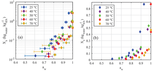 Figure 5. Desorption isotherms of Palmaria palmata showing (a) full isotherms in log scale and (b) detail at low moisture content.