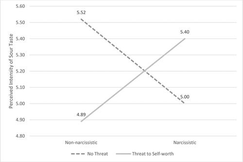 Figure 2. Perception of sour taste intensity as a function of narcissistic priming and presence of threat to self-worth.