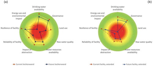 Figure 8. Results Vechterweerd drinking water abstraction, the Netherlands: Current (blue) and Future sustainability (brown) of (a) the present production capacity of 2 million m3/year and (b) an extended production capacity of 6 million m3/year. The outer border of the green area represents the maximum sustainability score. A category that scores within the red centre area (<50% of maximum sustainability) represents a sustainability challenge.