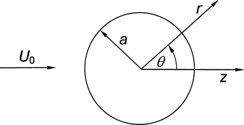 Figure 2 The spherical polar (r, θ, φ) coordinate system used for the G13 analysis. There is axial symmetry around the z-axis (∂/∂φ=0).