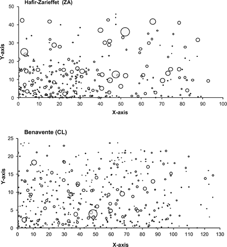 Figure 3. Representation of pore centroids in a XY-scatter plot for all cork samplers at Hafir-Zarieffet (ZA) and Benavente (CL).