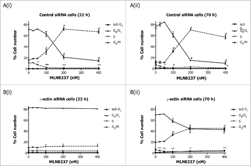 Figure 5. Partial depletion of γ-actin inhibits Aurora kinase A inhibitor, MLN8273, induced G2/M cell cycle checkpoint in SH-EP cells. Cell cycle distribution in SH-EP GFP-β-Itubulin cells transfected with either the control (A) or γ-actin siRNA (B) then treated with increasing concentrations of MLN8237, for either 22 (A(i) and B(i)) or 70 h (A(ii) and B(ii)). Data are mean ± SEM of 3 independent experiments.*P < 0 .05, #P < 0 .005, statistically significant between the drug treated cells and its corresponding drug free cells in G0/G1 and G2/M cell cycle phases. ≠P < 0 .05, ≠≠P < 0 .005, statistically significant between the drug treated cells and its corresponding drug free cells in S phase. *P < 0 .05, **P < 0 .005, statistically significant between the drug treated cells and its corresponding drug free cells in sub-G1.