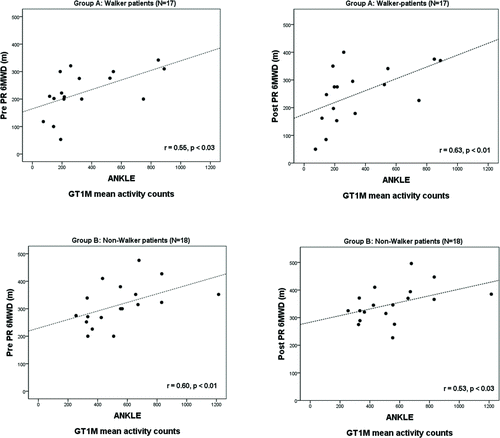 Figure 2.  Relationship between the mean PA values assessed at the ankle and the 6MWD assessed at the beginning and end of the PR program in both patient groups.