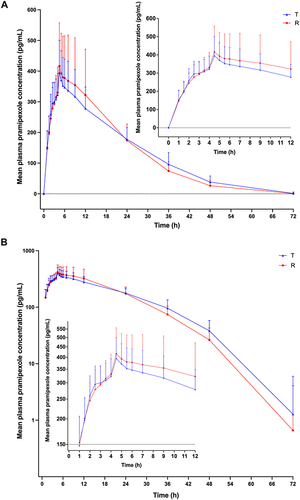 Figure 3 Mean plasma concentration–time curves of pramipexole after oral administration of 0.375 mg test (T) and reference (R) formulations of pramipexole dihydrochloride sustained-release tablet under fasted condition (A, linear scale; B, semi-logarithmic scale).