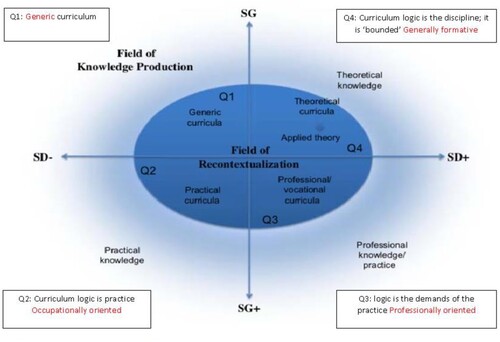 Figure 1. Adaptation of Shay’s Differentiated knowledge framework (Citation2013) ©Taylor and Francis .