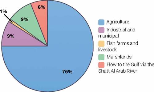 Figure 3. Annual water use by sector in Iraq [https://water.fanack.com/iraq/water-uses-in-iraq\]