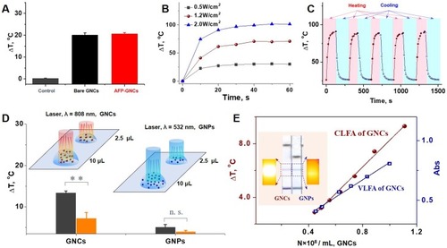 Figure 2 Photothermal effect of AFP-GNCs. (A) Comparison of photothermal conversion efficacy of AFP-GNC dispersions with bare GNC dispersions and control solution: the gold contents of AFP-GNCs and bare GNCs were 0.1 mg Au/mL, and the control solution was ultrapure water. (B) Influence of laser power (λ=808 nm) on the photothermal effect of AFP-GNC strips. (C) Stability evaluation of the photothermal conversion ability of AFP-GNC strips: five repeats of heating/cooling curves of AFP-GNCs strips under NIR laser with the power of 2.0 mW/cm2. (D) Photothermal conversion comparison of various volumes of GNCs and GNPs under the NIR laser with the corresponding wavelength (λ=808 nm and 532 nm respectively). (E) Linear dependence on gold contents of signal intensities of GNC-labelled CLFA and GNC-labelled VLFA.Abbreviations: GNCs, gold nanocages; GNPs, gold nanoparticles; CLFA, calorimetric lateral flow assays; VLFA, visual lateral flow assays.