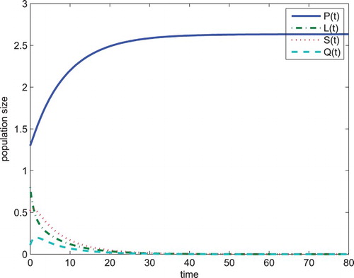 Figure 3. When R0<1 and ξ(Λ+Π)/μ>max{μ+di,i=1,2,3}, the problem drinking-free equilibrium E0 of Equation (Equation4(4) dPdt=Λ+Π−εP−ξPL−αPS−βPQ−μP,dLdt=εP+ξPL+αPS+βPQ+ρQ−(μ+d1+ω)L,dSdt=(1−p)ωL−(μ+d2+φ)S,dQdt=pωL+φS−(μ+d3+ρ)Q.(4) ) is globally asymptotically stable.