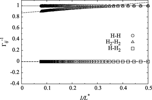 Figure 1. The inverse thermodynamic correction factor, for a mixture of atomic hydrogen and molecular hydrogen at density and . At this temperature, the degree of dissociation was independent of density within the numerical accuracy of the simulation. The straight lines were fitted in the region in order to find the value in the thermodynamic limit.