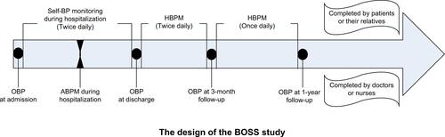 Figure S1 Design of the BOSS study.Abbreviations: BOSS, blood pressure and clinical outcome in TIA or ischemic stroke; BP, blood pressure; OBP, office BP; ABPM, ambulatory BP monitoring; HBPM, home BPM; TIA, transient ischemic attack.