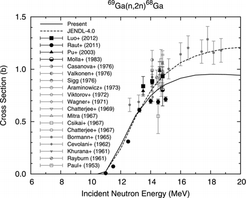 Figure 8 69Ga(n, 2n)68Ga reaction cross section