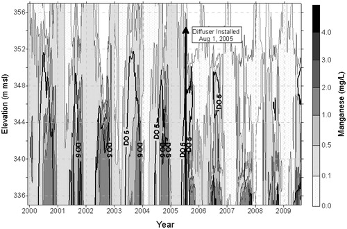 Figure 13. Total Mn concentrations reported throughout the water column in Carvins Cove Reservoir between 2000 and 2009, showing elevated Mn levels each year corresponding to DO below 5 mg/L outlined as DO 5 followed by decreased Mn concentrations throughout the water column after diffuser start-up in 2005.