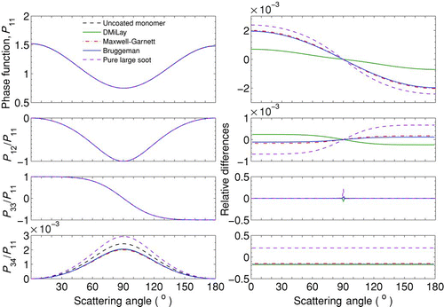 FIG. 4 The normalized phase matrix elements of a single soot monomer with and without water coating, and their relative differences compared to a monomer without water coating. The core radius of the soot monomer is 15 nm, the relative thickness of the water coating is q=0.1, and the incident wavelength is 0.628 μm. (Color figure available online.)