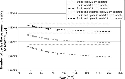 Figure 6. Impact of the variation of the longitudinal profile on the service life for different pavement structures.