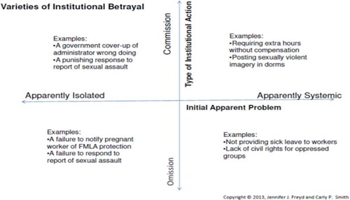 Figure 1. Dimensions of institutional betrayal. FMLA = Family and Medical Leave Act . © Jennifer J. Freyd and Carly P. Smith. Reproduced by permission of Jennifer J. Freyd and Carly P. Smith. Permission to reuse must be obtained from the rightsholder.