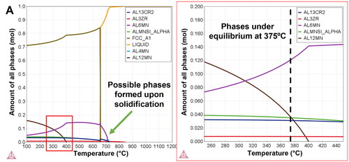 Figure 1. ThermoCalc one-axis simulation for alloy C which provides a calculated estimate of the stable phases at different temperatures. The inset in red shows phases that may form upon heat treatment at 375 °C. Image redrawn similar to (Mehta et al., Citation2022), calculations conducted with COST507 database (Ansara et al., Citation1998) using ThermoCalc 2022a.