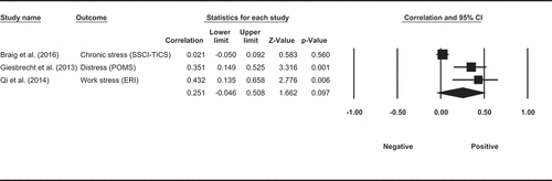 Figure 6. Random effect meta-analysis for the correlation between long-term levels of cortisol and other indices of stress.