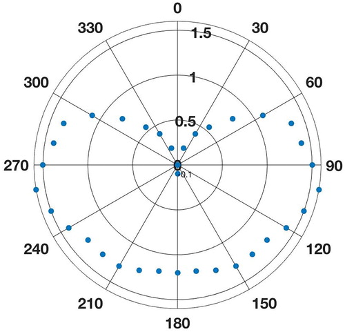 Figure 6. Polar diagram of the thrust coefficient (CT) vs. the apparent wind direction for the 1000 m2 DynaRig. (This figure is available in colour online.)