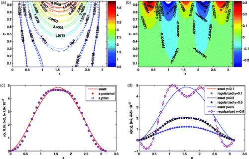 Figure 5. (a) The contours of the exact solution (solid) and the regularization solution (dash) for Example 4.3, the noise level is δ = 1.0 × 10−2. (b) The error for Example 4.3, the noise level is δ = 1.0 × 10−2. (c) The comparisons between the exact solution and approximation with a priori rule and a posteriori rule for Example 4.3, the noise level is δ = 1.0 × 10−2 and y = 0.9. (d) The comparisons between the exact solution and the regularization solution with respect to different values of y for Example 4.3, the noise level is δ = 5.0 × 10−2. The value of β for all the four figures is chosen to be 2.