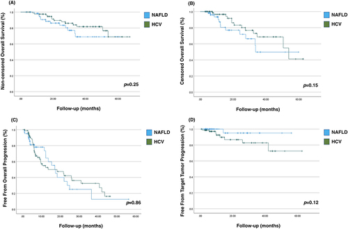 Figure 2 Plots show (A and B) overall survival (OS) and (C and D) time-to-progression (TTP) outcomes after radiation segmentectomy in patients with non-alcoholic fatty liver disease (NAFLD)- and hepatitis C virus (HCV)-related hepatocellular carcinoma. (A) Median OS non-censored was not met for either cohort. (B) Median OS censored for liver transplantation was not met in the NAFLD-related HCC cohort and 53.9 months (95% CI 32.1–75.7) in the HCV-related HCC cohort. (C) Overall TTP was 17.4 months (95% CI 13.5–21.3) in NAFLD-related HCC cohort and 13.5 months (0.4–26.6) in HCV-related HCC cohort. (D) Target tumor TTP was not met for either cohort.