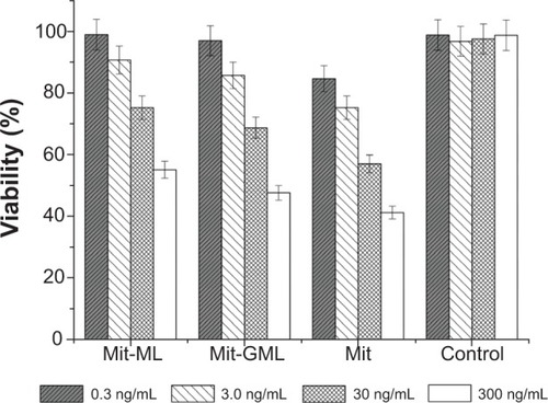 Figure 4 In vitro cell viability of MCF-7 cells after 120 hours of incubation with various formulations at drug concentrations of 0.3 ng/mL, 3.0 ng/mL, 30 ng/mL, and 300 ng/mL.Notes: The cells were exposed to serial concentrations of free Mit, Mit-ML, and Mit-GML at 37°C for 120 hours. The drug concentrations of free Mit and Mit-containing liposomes used in this assay were 0.3 ng/mL, 3.0 ng/mL, 30 ng/mL, and 300 ng/mL, respectively. Empty liposomes were used as control. The antitumor effect was evaluated using the MTT method. MCF-7 cell viability (as a percentage of control cells) was calculated as follows: viability (%) = Atreated/Acontrol ×100%. Results are expressed as the mean ± standard deviation from six independent measurements.Abbreviations: MCF-7, Michigan Cancer Foundation-7 breast cancer cell line; Mit-ML, gonadorelin-functionalized magnetic iron oxide nanoparticles/mitoxantrone-loaded liposomes; Mit-GML, magnetic iron oxide nanoparticles/mitoxantrone-loaded liposomes; Mit, mitoxantrone; MTT, 3-(4,5-Dimethylthiazol-2-yl)-2,5-diphenyltetrazolium bromide; Atreated, the fluorescence absorbance of the cells incubated with Mit or Mit-loaded liposomes suspension; Acontrol, averaged absorbance of the cells without drug treatment.