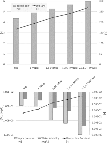 Figure 6 Physico-chemical data for naphthalenes with increasing degree of alkylation: boiling point and log KOW (top) and vapor pressure, water solubility, and Henry's Law constant (bottom); naphthalene (Nap), 1-methylnaphthalene (1-MNap), 1,3-dimethylnaphthalene (1,3-DMNap), 1,2,6-trimethylnaphthalene (1,2,6-TrMNap), 2,3,6,7-tetramethylnaphthalene (2,3,6,7-TeMNap).