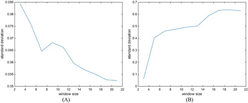 Figure 9. The variation in standard deviation with the change in the filtering window size. (A) A homogeneous pixel and (B) a heterogeneous pixel.