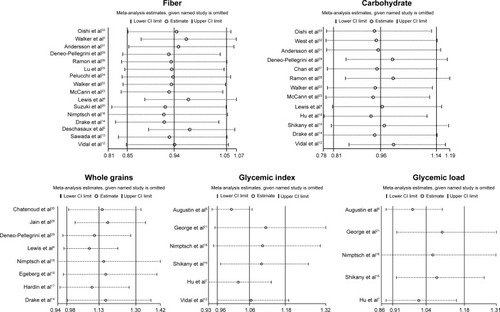 Figure 7 Sensitivity analyses of dietary fiber, whole grains, carbohydrate, GI, GL, and prostate cancer risk.