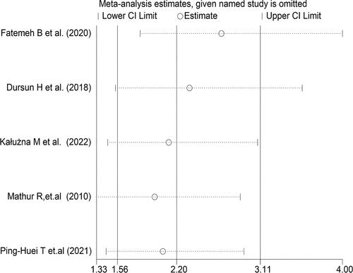 Figure 3. Sensitivity analysis plot for OR of IBS in PCOS women. IBS = Irritable bowel syndrome; PCOS = Polycystic ovary syndrome. OR = odd ratios.