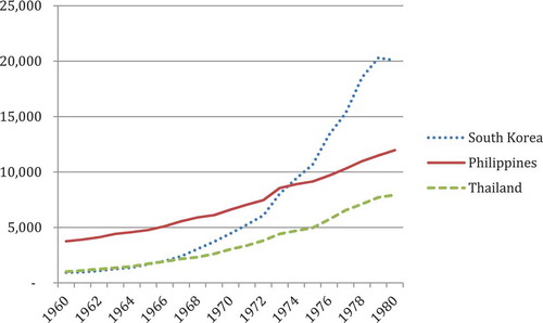 Figure 1. Manufacturing value added (constant 2000 US$, millions)