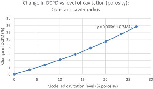 Figure 18. Plot of calculated DCPD against % total cavitation (% porosity) for the constant cavity radius (variable cavity count) model. Equation fit given on plot.