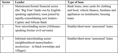 Figure 2. Credit supply.