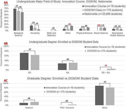 Figure 4 Educational backgrounds including (A) Fields of undergraduate majors, (B) Undergraduate degrees, and (C) Graduate degrees of the David Geffen School of Medicine (DGSOM) class, the innovation in course enrollees, and United States (US) Medical Doctorate (MD) matriculants nationwide. Levels of significance as measured by p-values are indicated between groups above each crossbar. Each p-value assesses for a statistically significant difference in fraction of students corresponding to the respective categories. Significant p-values (<0.05) are indicated in red font.