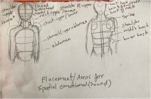 Figure 3. Emotion positions in the body.