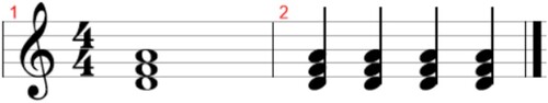 Figure A3. An example of two bars with the same chord played all along but with different onsets. The distance dbar between these two bars is 3 since, even though the same note would be heard all along, the first bar has a unique onset and the second one has four onsets, on the tempo. Thus, the first onset is common to the two bars and does not increase dbar, but the following three are only found in the second bar and each of them increments the distance by 1.