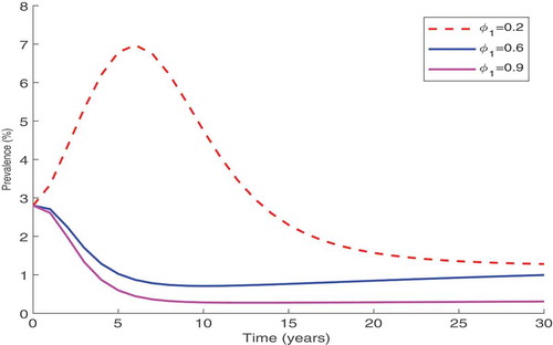 Figure 3. Simulation result showing the effect of efforts made to protect susceptible individuals from infections on the disease prevalence.