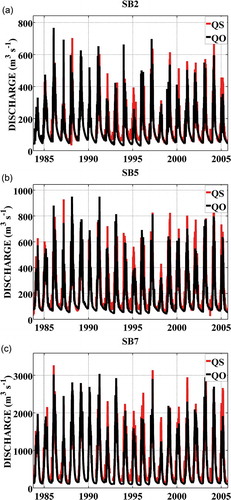 Figure 3. Hydrographs for observed (black line) and simulated (red line) discharges at (a) SB2, (b) SB5 and (c) SB7.