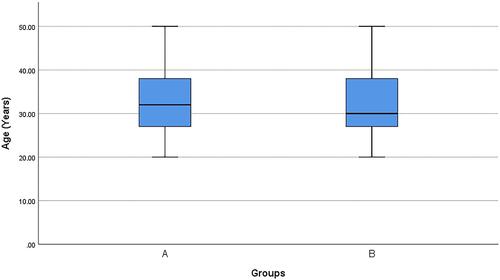 Figure 4 Box plot of age in both groups (N=92). Group A: cement dust-exposed recruits. Group B: healthy cement dust unexposed recruits (control).