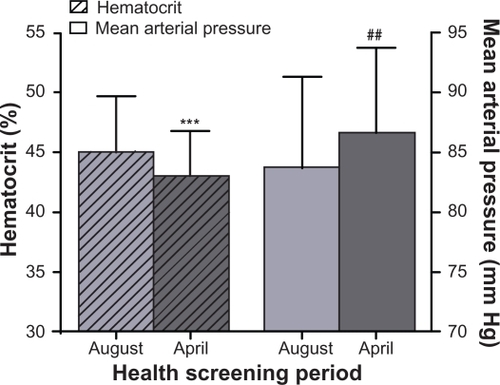 Figure 1 Variation in hematocrit and mean arterial pressure due to seasonal differences between August and April, of the mixed male and female adult population in Kinshasa, Democratic Republic of Congo.