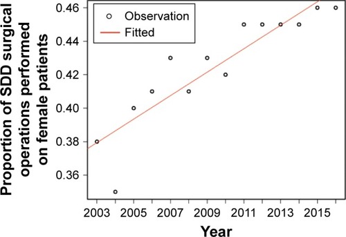 Figure 2 Proportion of SDD surgical operations performed on female patients, by the years of the study.Abbreviation: SDD, spinal degenerative disease.