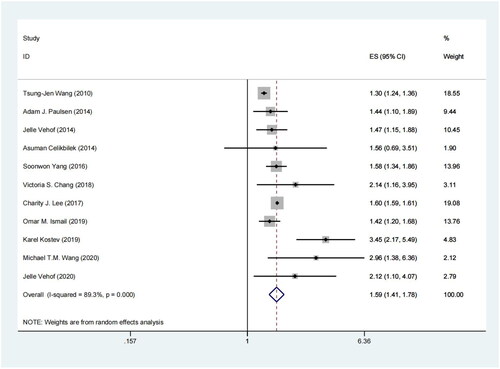 Figure 2. Forest plot showing the effect of all-cause headache on DED.