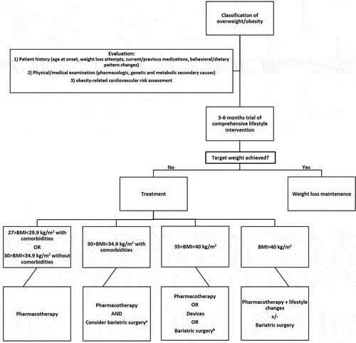 Figure 1. Overweight and obesity treatment algorithm a: only after agreement of multidisciplinary team b: only if comorbidities are present along with BMI between 35 and 40 kg/m.