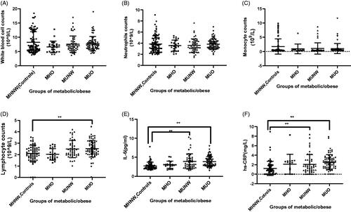 Figure 3. Inflammatory cells counts and inflammation factors in the four groups. White blood cells count (A), neutrophils count (B), monocyte count (C) and lymphocytes count (D) in controls, MHO, MUNW and MUO. The levels of IL-6 (D) and hs-CRP (E) in controls, MHO, MUNW and MUO. *p < .05, **p < .01 by one-way ANOVA.