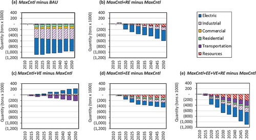 Figure 4. National NOx emissions changes by energy system sector, comparing MaxCntl with BAU and various sensitivity runs. (a) Compares MaxCntl and BAU, indicating the quantity of NOx reductions by sector upon application of emission controls. (b–e) Compare selected sensitivities with MaxCntl, indicating additional reductions that occur.
