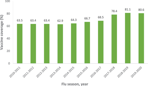 Figure 2. Influenza vaccine uptake among HCWs, by year.Citation22–28