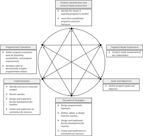 Figure 1. Integration of tips for developing a coaching program in medical education with Kern’s six steps for Curriculum development.