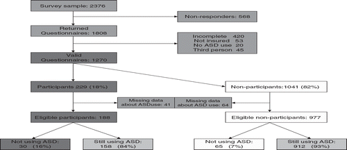 Figure 1. Diagram of respondents with chronic ASD use and the number that participated or did not in the ASD reduction programme