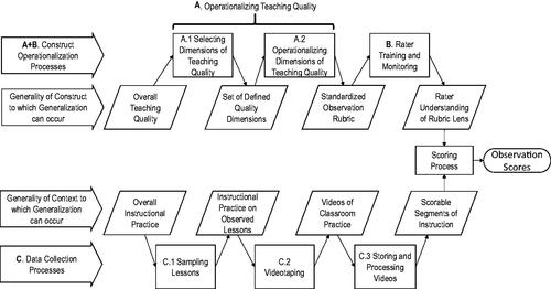 Figure 1. Conceptual Framework for using observations to understand change in teaching quality. Note. Figure is adapted from White (Citation2022).