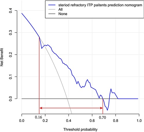 Figure 5. Decision curve analysis for steroid-refractory ITP patients. The y-axis represents the net benefit, and the x-axis represents the steroid-refractory threshold probability in ITP patients. The blue line represents the prediction nomogram of steroid-refractory ITP patients. The gray line represents the assumption that all patients were steroid-resistant. The black line represents the assumption that no patients were steroid-resistant. The decision curve showed that predicting the steroid-refractory risk in ITP patients using this nomogram with a range of the threshold probability between >16% and <70%.