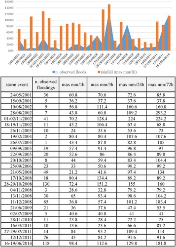 Figure 1. List of storm events with documented floods that occurred between 2001 and 2014 in the city of Rome. The maximum rainfall intensity in 1, 3, 24 and 72 hours is reported. The number of observed floods considerably rose from 2008, independently of the storm intensity, due to the increased availability of data, mainly acquired from web media.